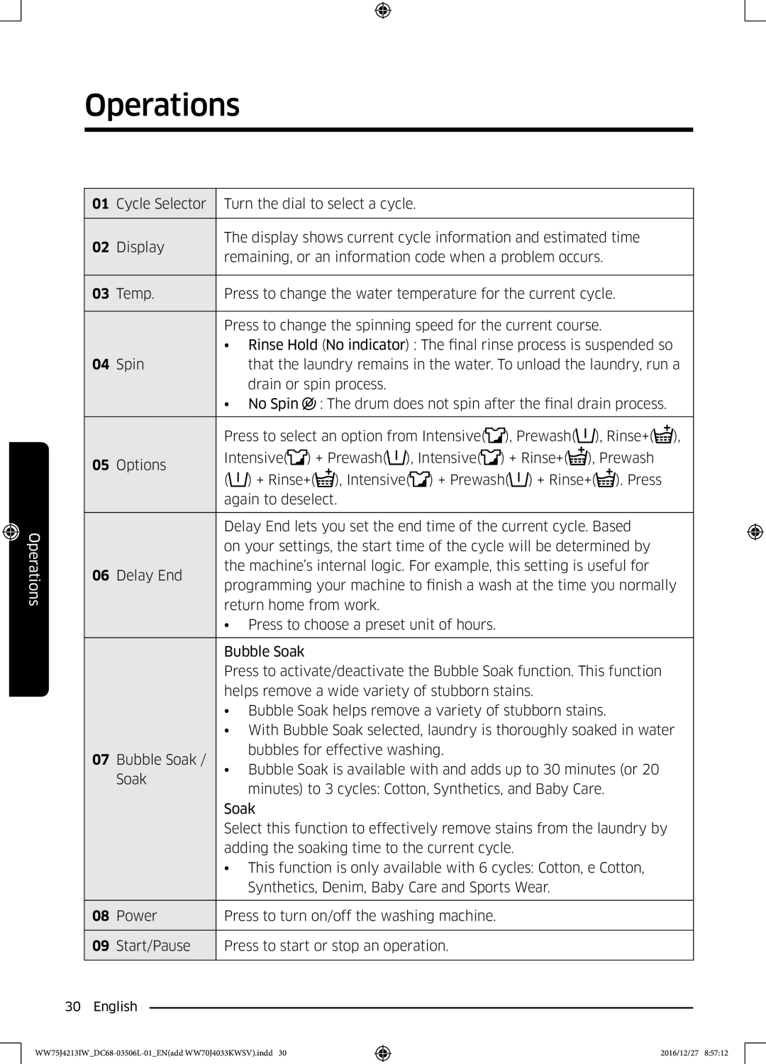 Samsung WW75J4213IW/SV manual Operations 