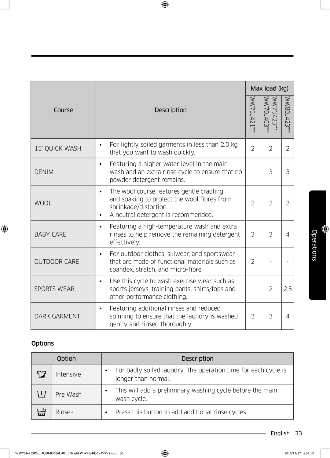 Samsung WW75J4213IW/SV manual Options Intensive Pre Wash Rinse+ Max load kg Description 