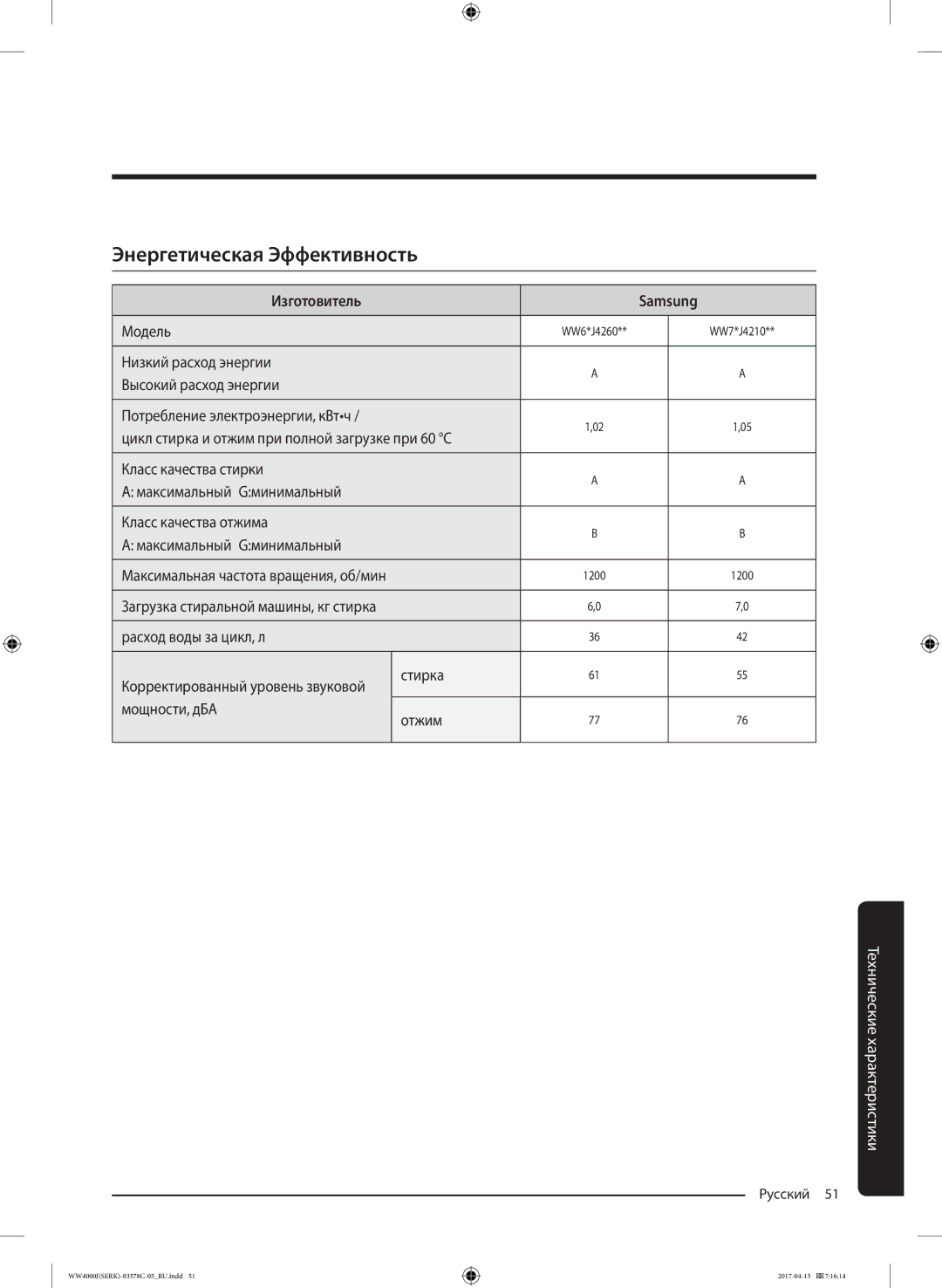 Samsung WW7EJ42104WDLP, WW7MJ4210HSDLP, WW60J4260JWDLP, WW6MJ42602WDLP Энергетическая Эффективность, Изготовитель Samsung 