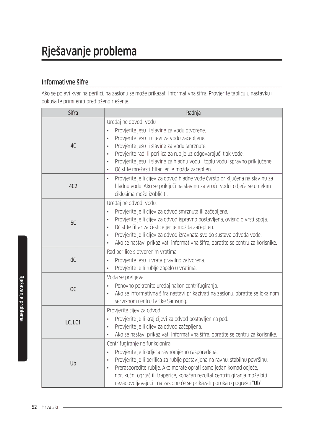 Samsung WW70K5210UX/LE, WW80K5410UW/EO, WW80K5410UW/LV, WW80K5210UW/LE, WW90K5410WW/LE, WW70K5410UW/LE manual Informativne šifre 