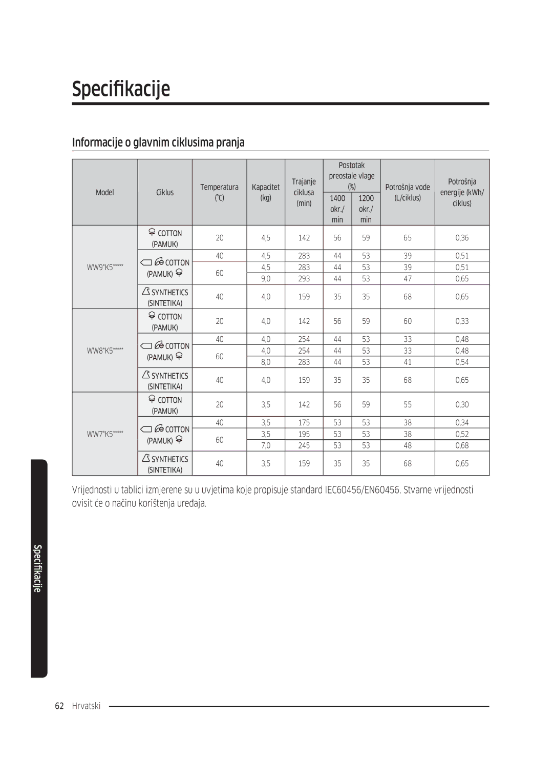 Samsung WW70K5210WW/LE, WW80K5410UW/EO, WW80K5410UW/LV, WW80K5210UW/LE manual Informacije o glavnim ciklusima pranja, Postotak 