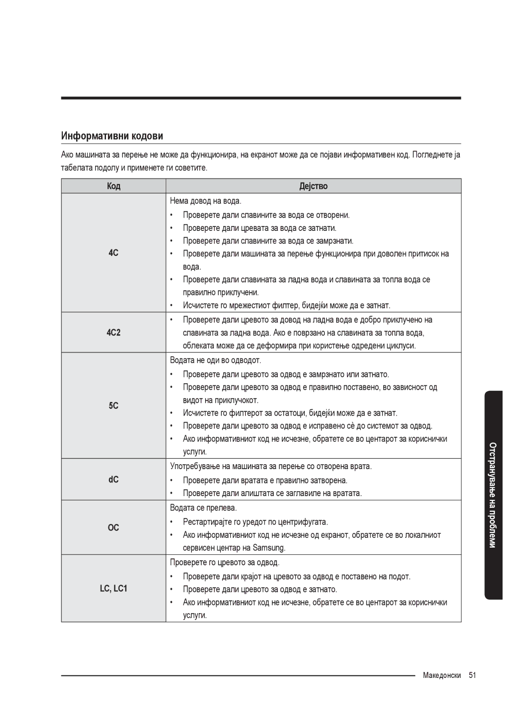 Samsung WW90K5410WW/LE, WW80K5410UW/EO, WW80K5410UW/LV, WW80K5210UW/LE, WW70K5410UW/LE manual Информативни кодови, Код Дејство 