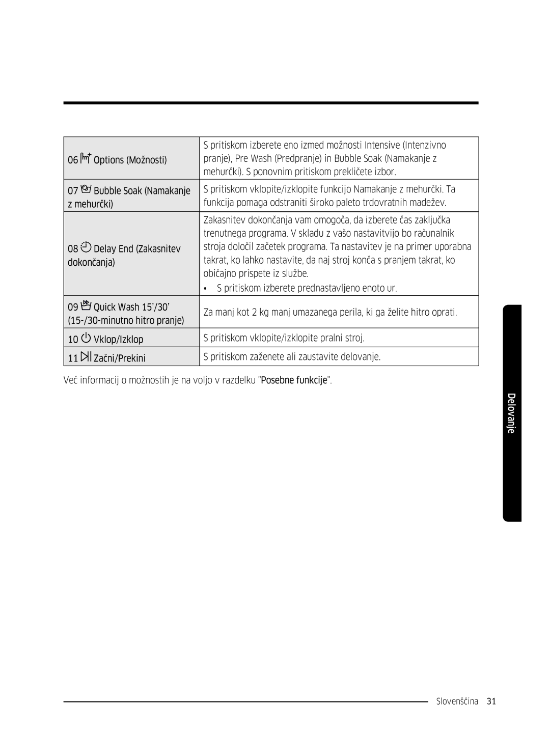 Samsung WW90K5410WW/LE, WW80K5410UW/EO, WW80K5410UW/LV manual Pritiskom izberete eno izmed možnosti Intensive Intenzivno 