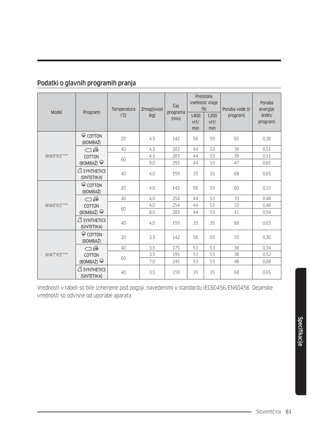 Samsung WW80K5410UW/EO, WW80K5410UW/LV, WW80K5210UW/LE, WW90K5410WW/LE, WW70K5410UW/LE Podatki o glavnih programih pranja 