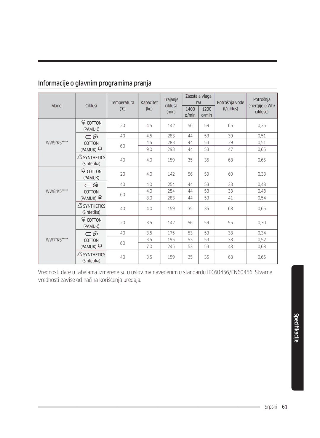 Samsung WW70K5210UW/LE, WW80K5410UW/EO, WW80K5410UW/LV, WW80K5210UW/LE manual Informacije o glavnim programima pranja 