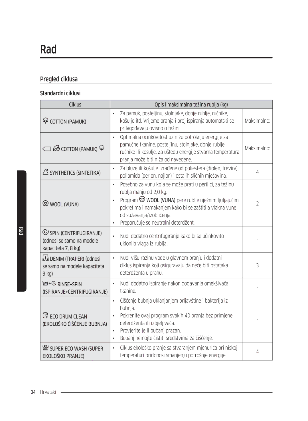 Samsung WW80K5410UW/EU, WW80K5410UW/EO, WW80K5410UW/LV, WW80K5210UW/LE, WW90K5410WW/LE Pregled ciklusa, Standardni ciklusi 