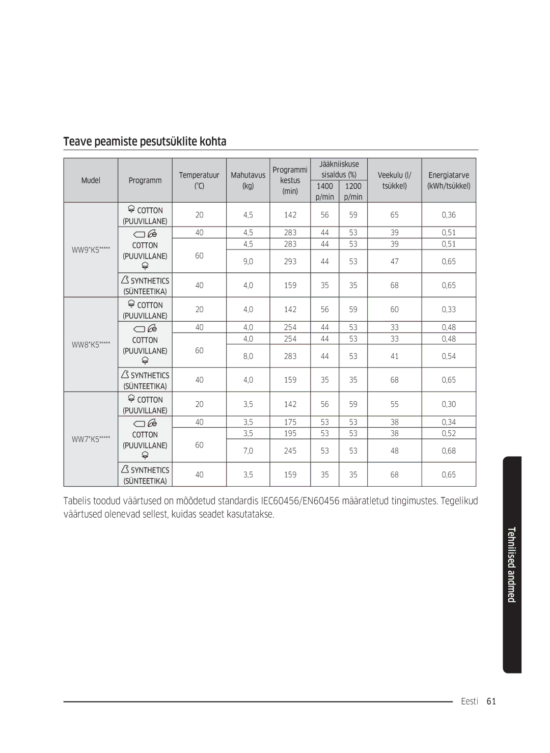 Samsung WW70K5410UW/LE, WW80K5410UW/EO, WW80K5410UW/LV, WW80K5210UW/LE, WW90K5410WW/LE manual Teave peamiste pesutsüklite kohta 