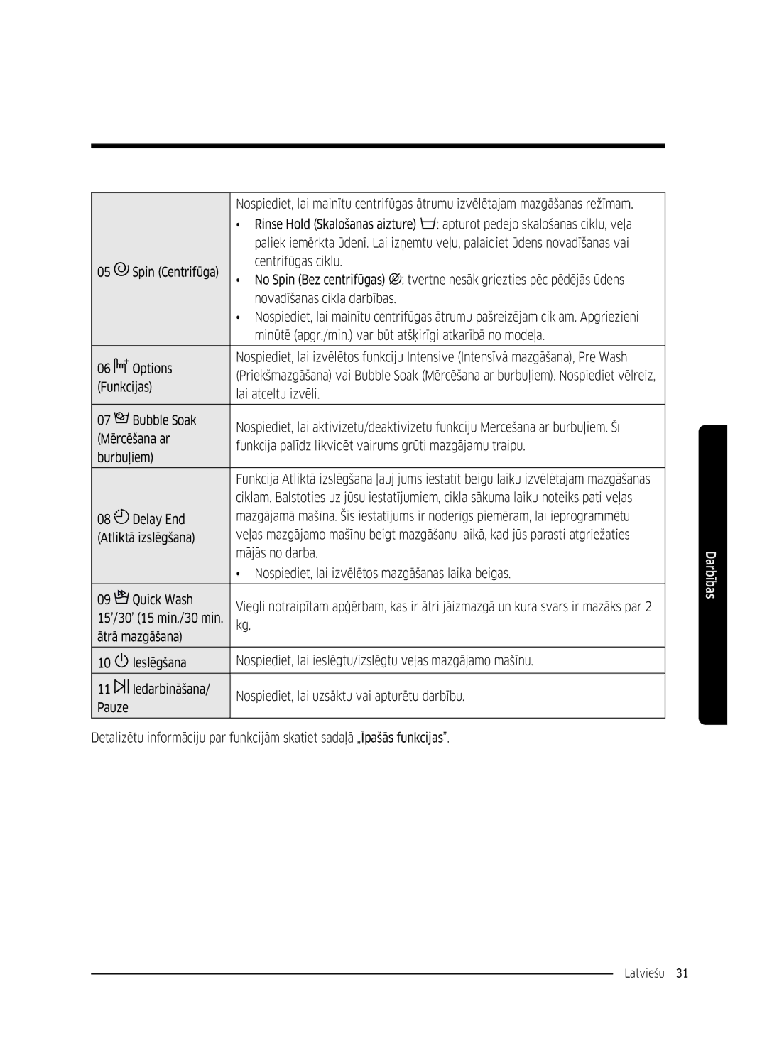 Samsung WW90K5410WW/LE manual Spin Centrifūga Centrifūgas ciklu, Funkcijas, Lai atceltu izvēli, Atliktā izslēgšana 