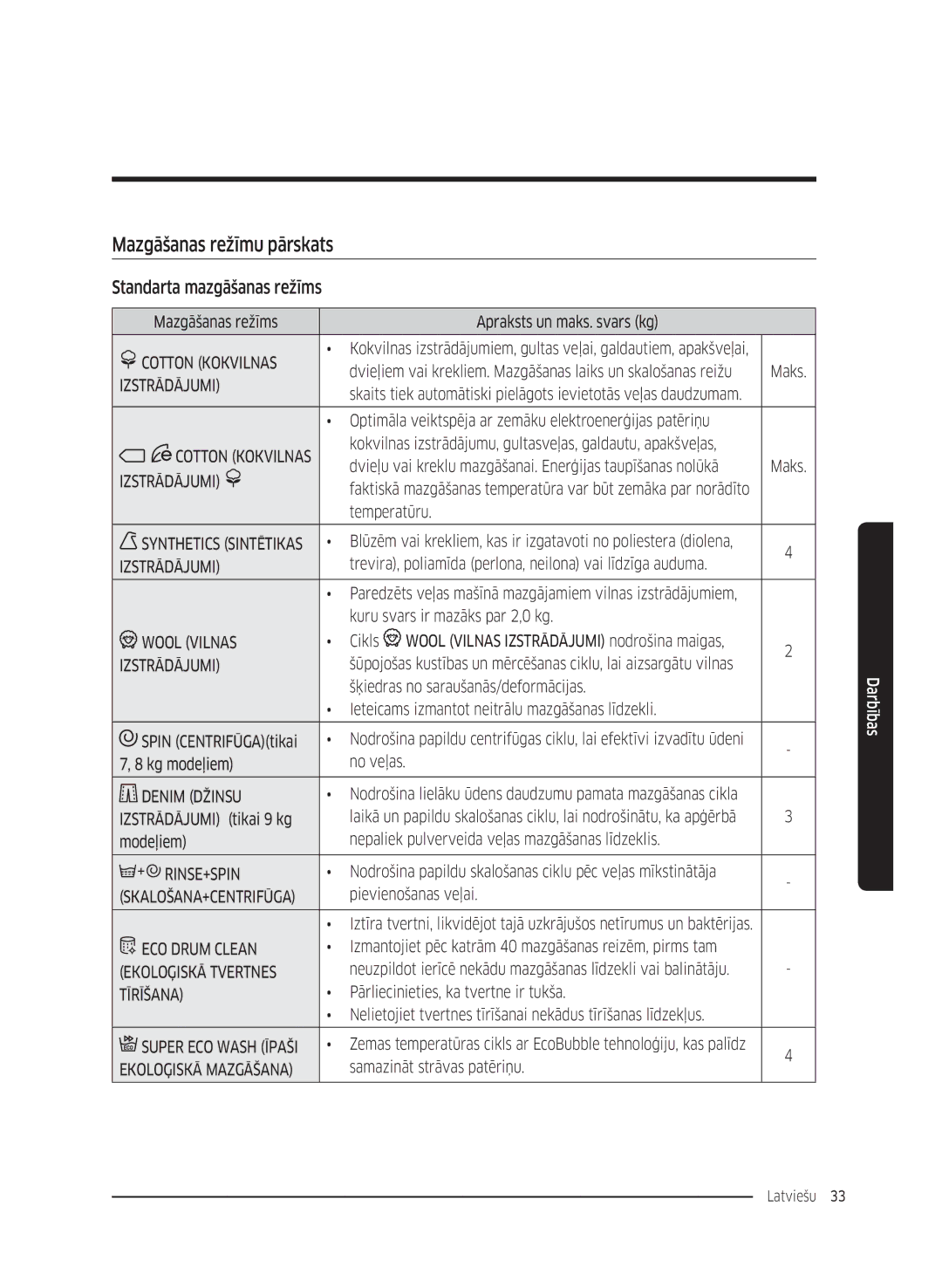 Samsung WW70K5210WW/LE, WW80K5410UW/EO, WW80K5410UW/LV manual Mazgāšanas režīmu pārskats, Standarta mazgāšanas režīms 