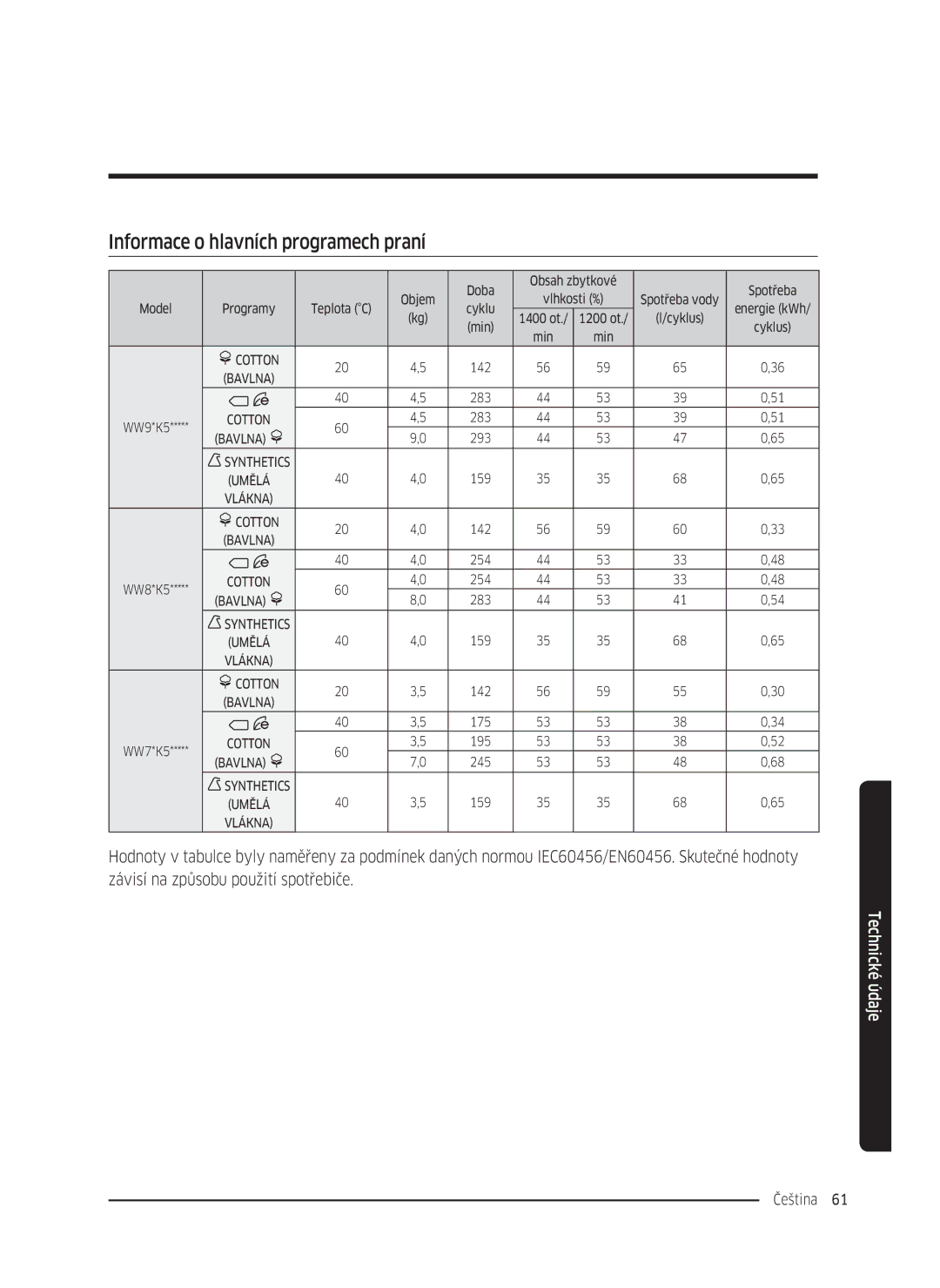 Samsung WW70K5210UW/LE, WW80K5410UW/EO manual Informace o hlavních programech praní, Závisí na způsobu použití spotřebiče 