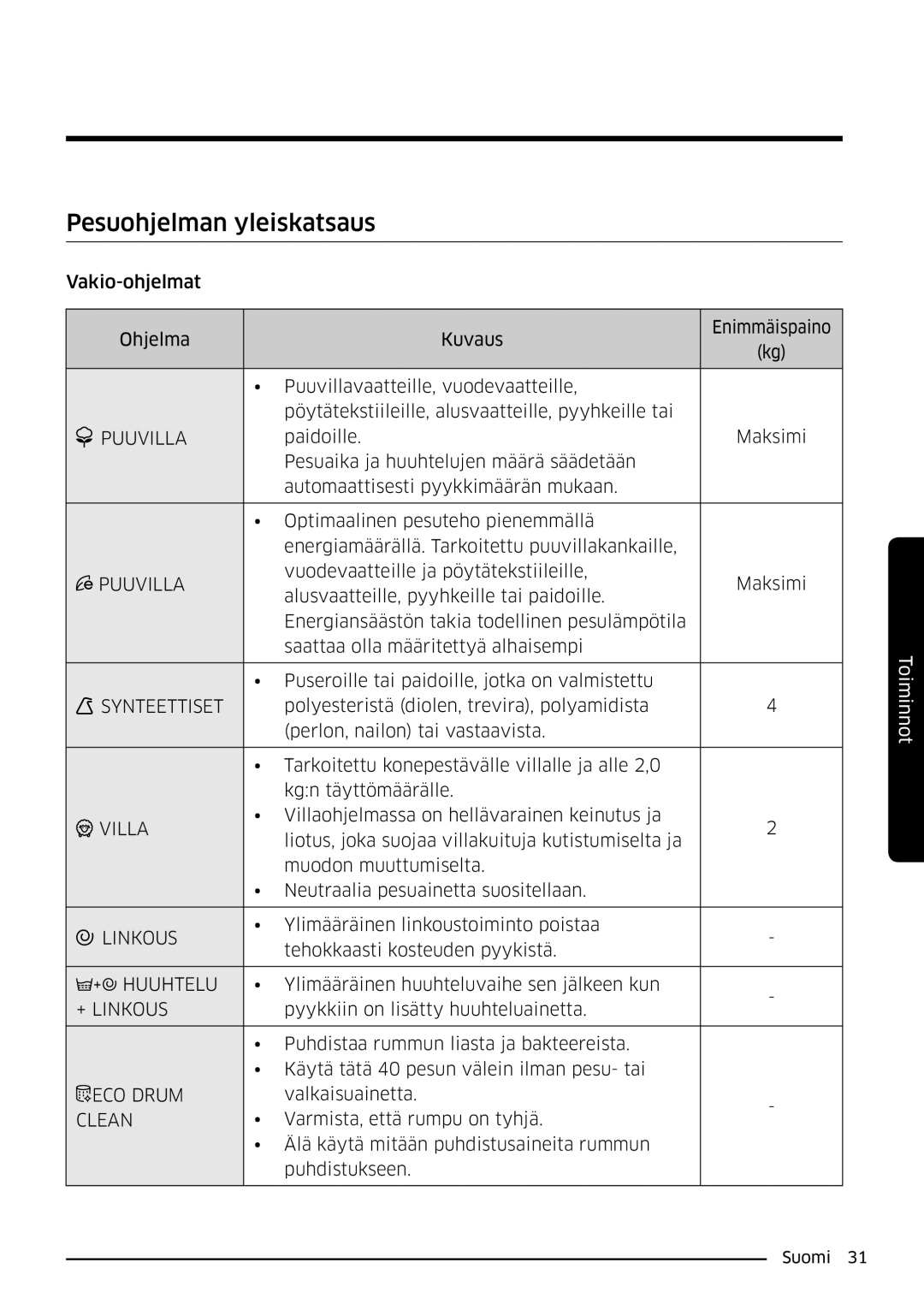 Samsung WW80K6604QW/EE, WW80K6604SW/EE, WW90K6604SW/EE, WW90K6604QW/EE manual Pesuohjelman yleiskatsaus 