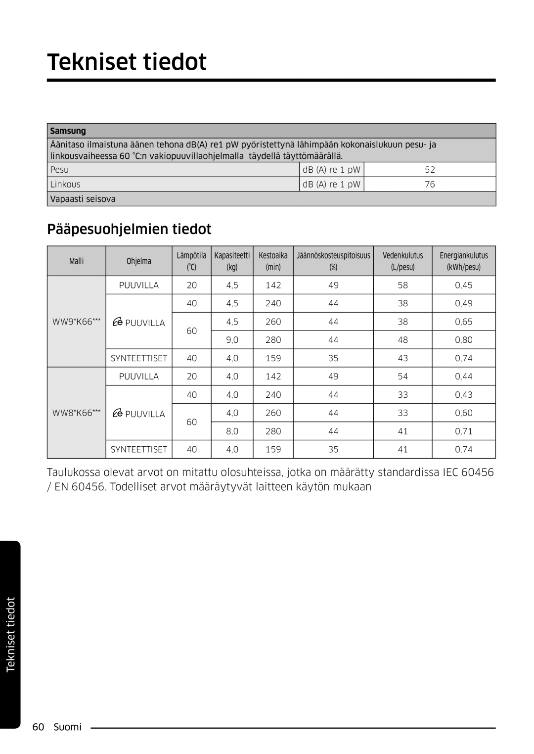 Samsung WW80K6604SW/EE, WW90K6604SW/EE, WW90K6604QW/EE, WW80K6604QW/EE manual Pääpesuohjelmien tiedot, Malli Ohjelma 