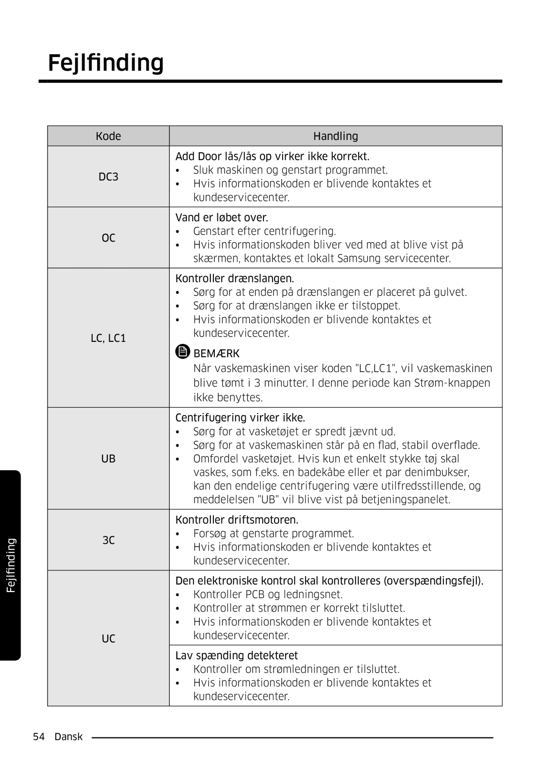 Samsung WW90K6604QW/EE, WW80K6604SW/EE, WW90K6604SW/EE, WW80K6604QW/EE Kode Handling Add Door lås/lås op virker ikke korrekt 