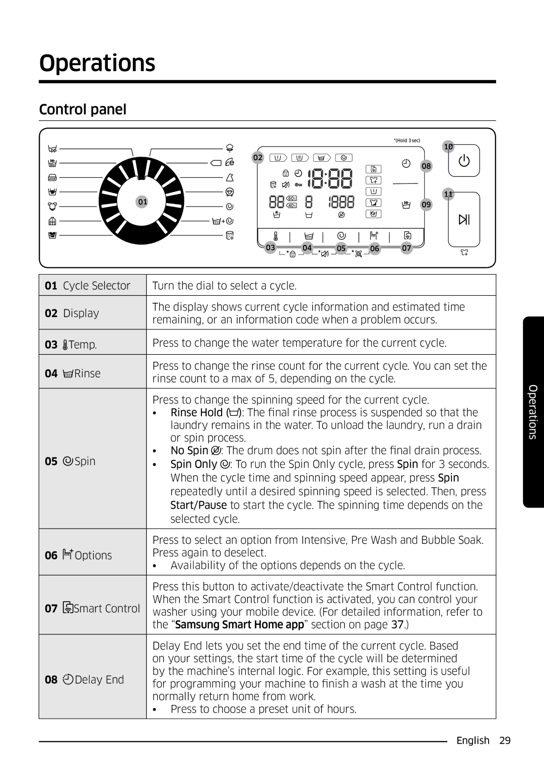 Samsung WW90K6604SW/EE, WW80K6604SW/EE, WW90K6604QW/EE, WW80K6604QW/EE manual Operations, Control panel 