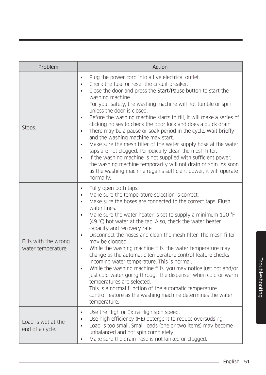 Samsung WW80K6604QW/EE, WW80K6604SW/EE, WW90K6604SW/EE, WW90K6604QW/EE manual Troubleshooting 