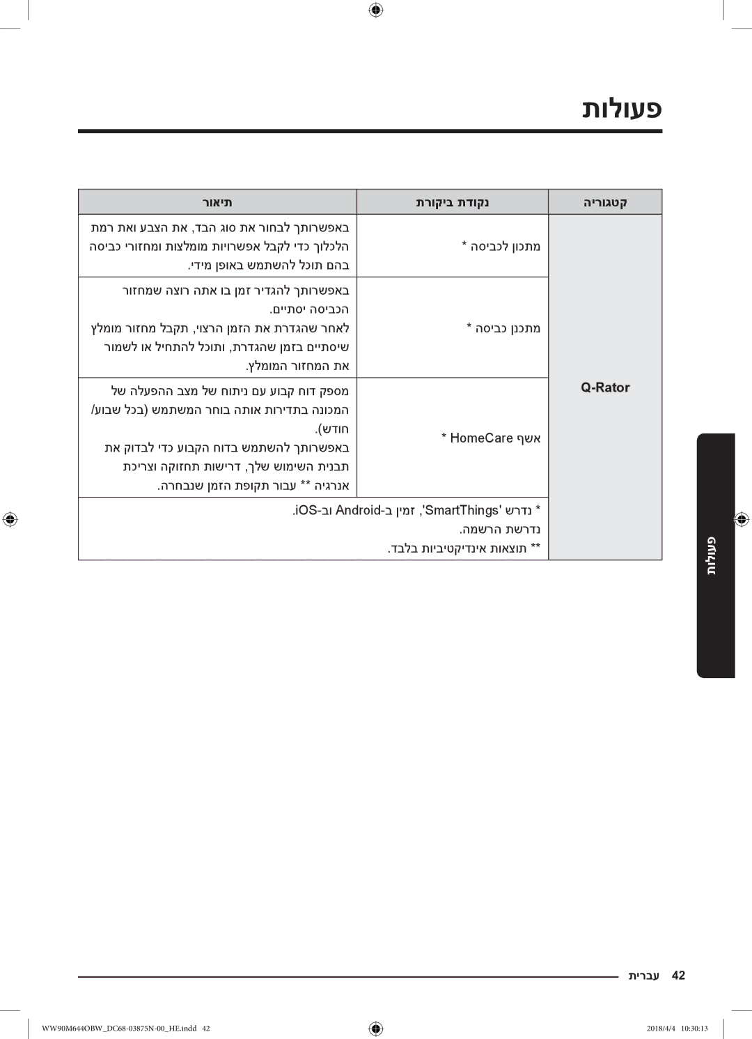 Samsung WW80M644OBM/KJ manual רואית תרוקיב תדוקנ הירוגטק, Rator, דבלב תויביטקידניא תואצות 