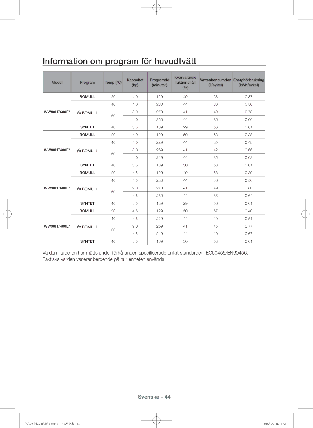 Samsung WW90H7400EW/EE, WW80H7400EW/EE, WW90H7600EW/EE, WW80H7600EW/EE manual Information om program för huvudtvätt 