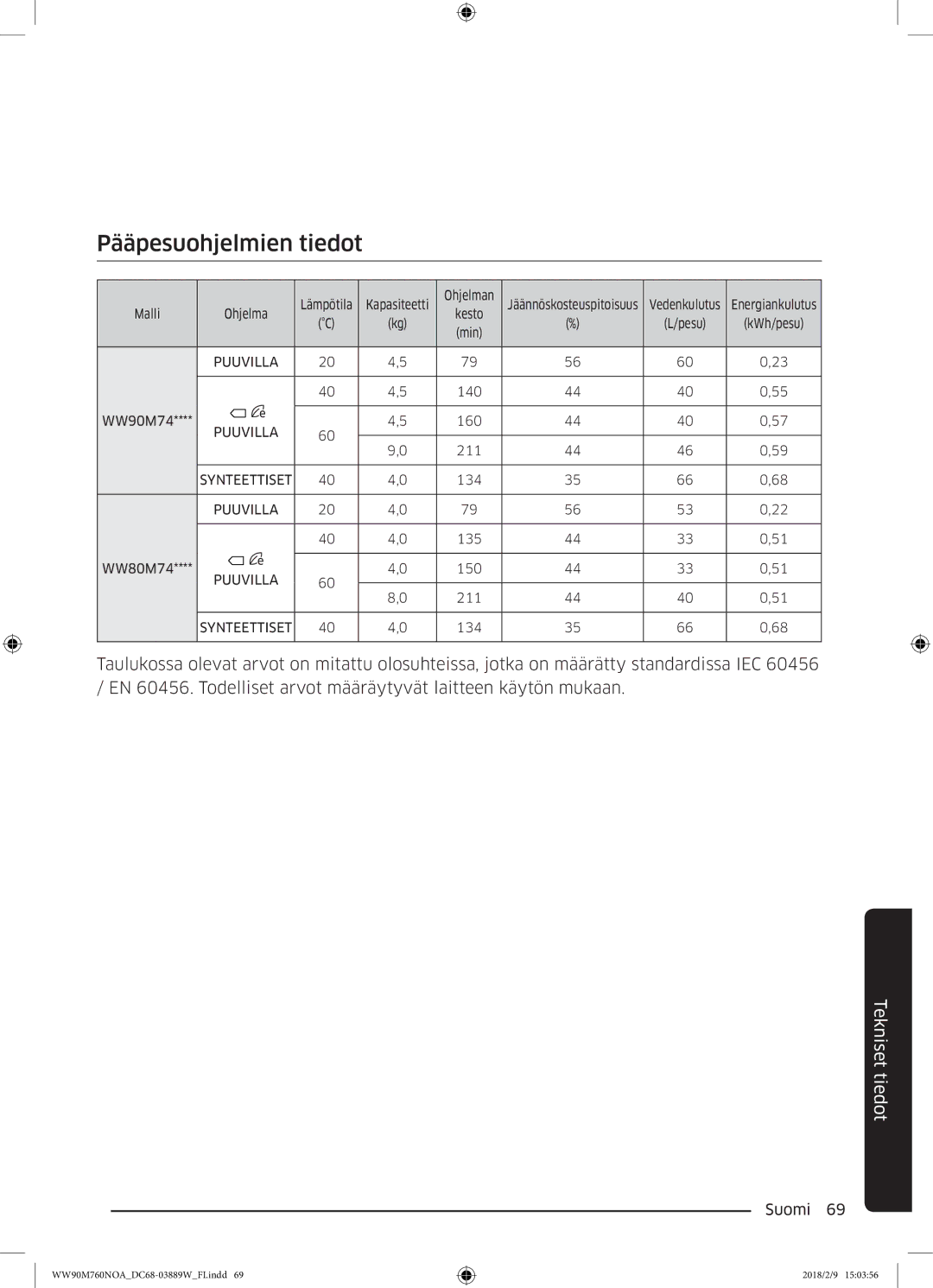 Samsung WW90M760NOA/EE manual Pääpesuohjelmien tiedot, Malli 