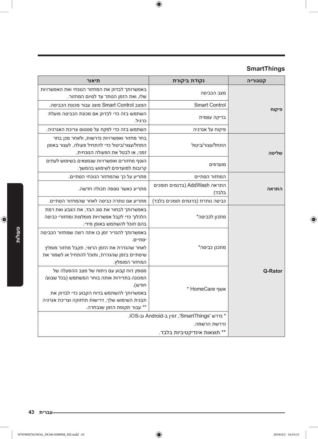 Samsung WW90M761NOA/KJ manual SmartThings, רואית תרוקיב תדוקנ הירוגטק, דבלב תויביטקידניא תואצות 