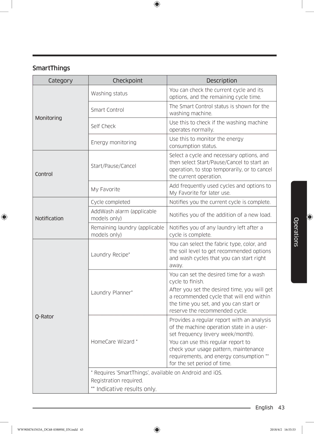 Samsung WW90M761NOA/KJ manual Category Checkpoint Description, Indicative results only 