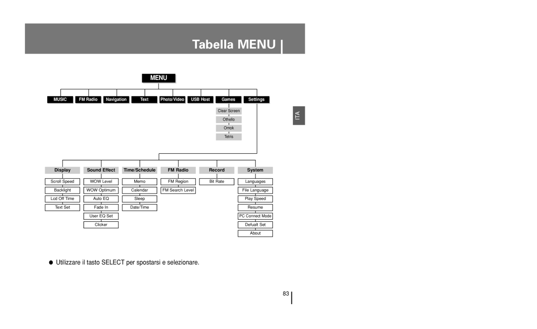 Samsung YH-J50KB/ELS, YH-J50GB/ELS manual Tabella Menu, Utilizzare il tasto Select per spostarsi e selezionare 