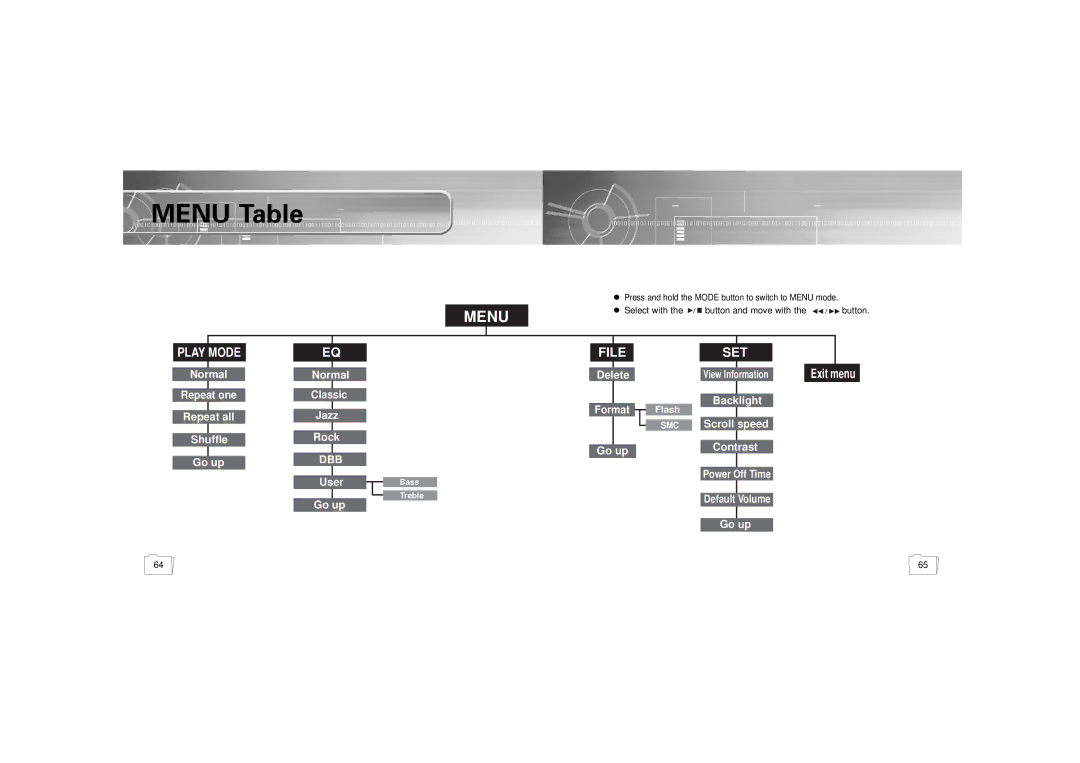 Samsung YP-300 manual Menu Table, Select with Button and move with, Press and hold the Mode button to switch to Menu mode 