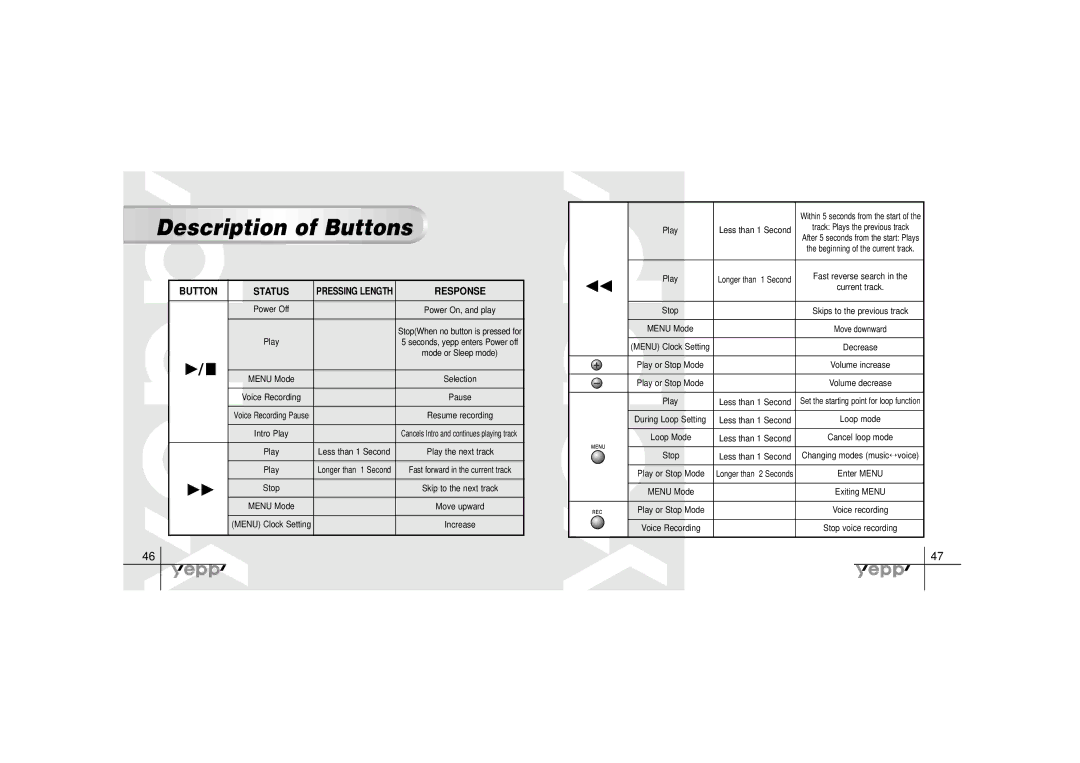 Samsung YP-30SH manual Description of Buttons 