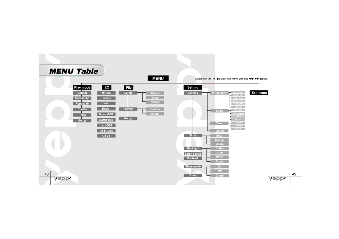 Samsung YP-30SH manual Menu Table, Select with Button and move with 