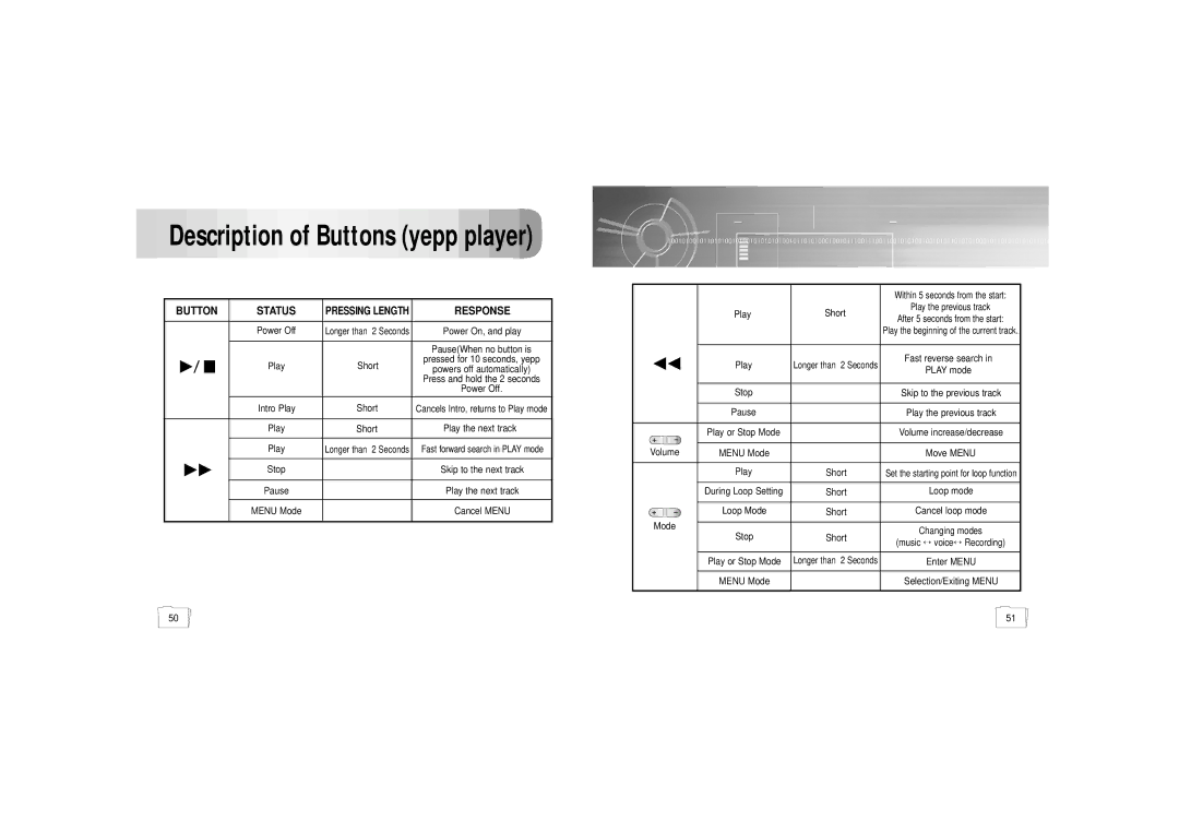 Samsung YP-35 manual Description of Buttons yepp player 