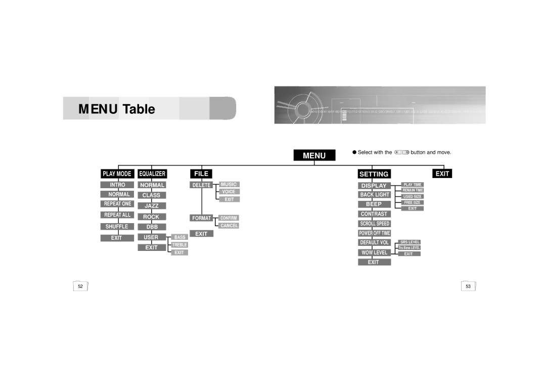 Samsung YP-35 manual Menu Table 