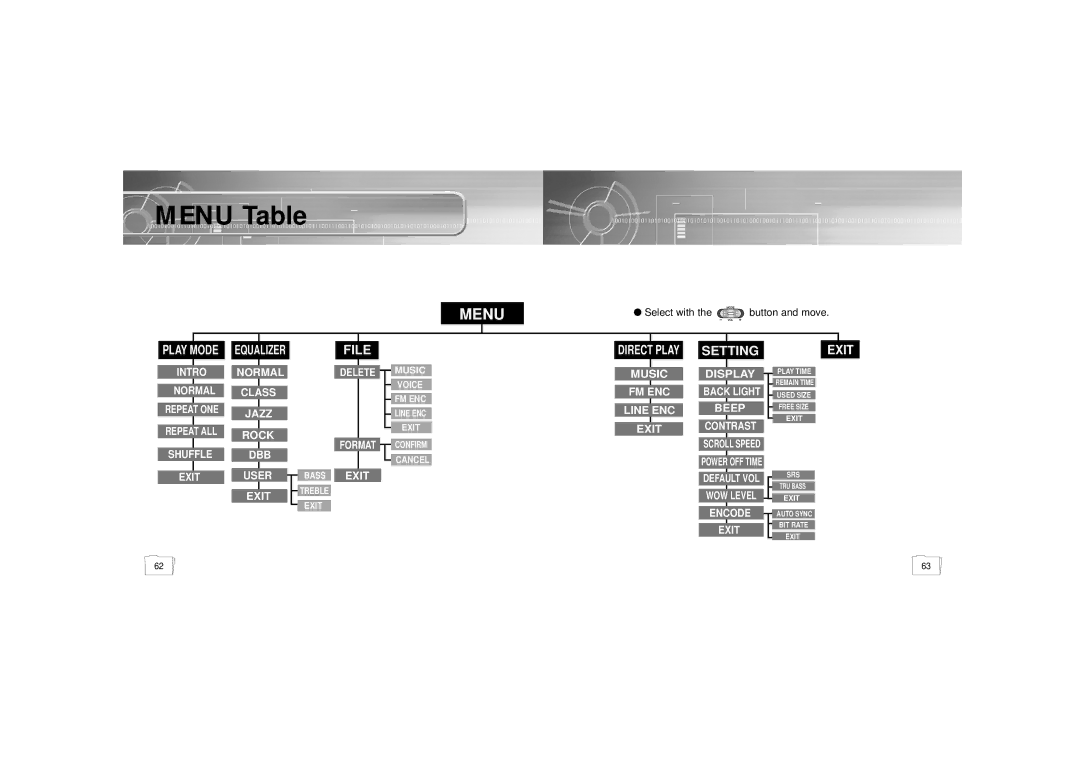 Samsung YP-55 manual Menu Table 