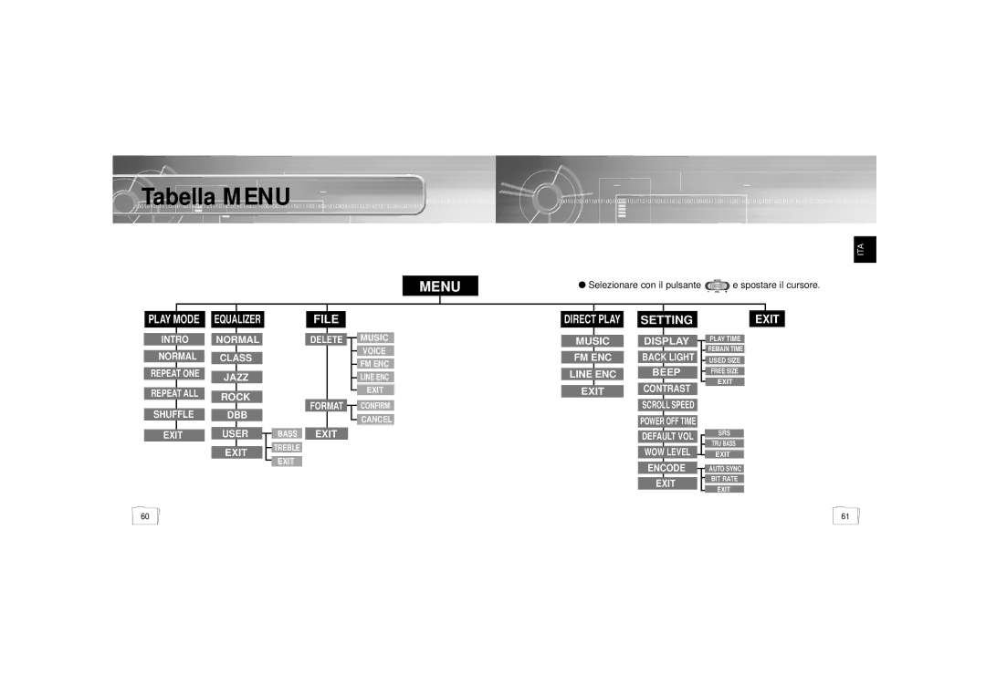 Samsung YP-55H/ELS1, YP-55H/ELS2, YP55X1/ELS manual Tabella Menu 