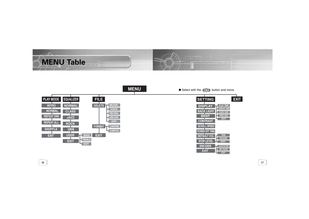 Samsung YP-55H/ELS2, YP-55V/ELS2, YP-55H/ELS1 manual Menu Table 