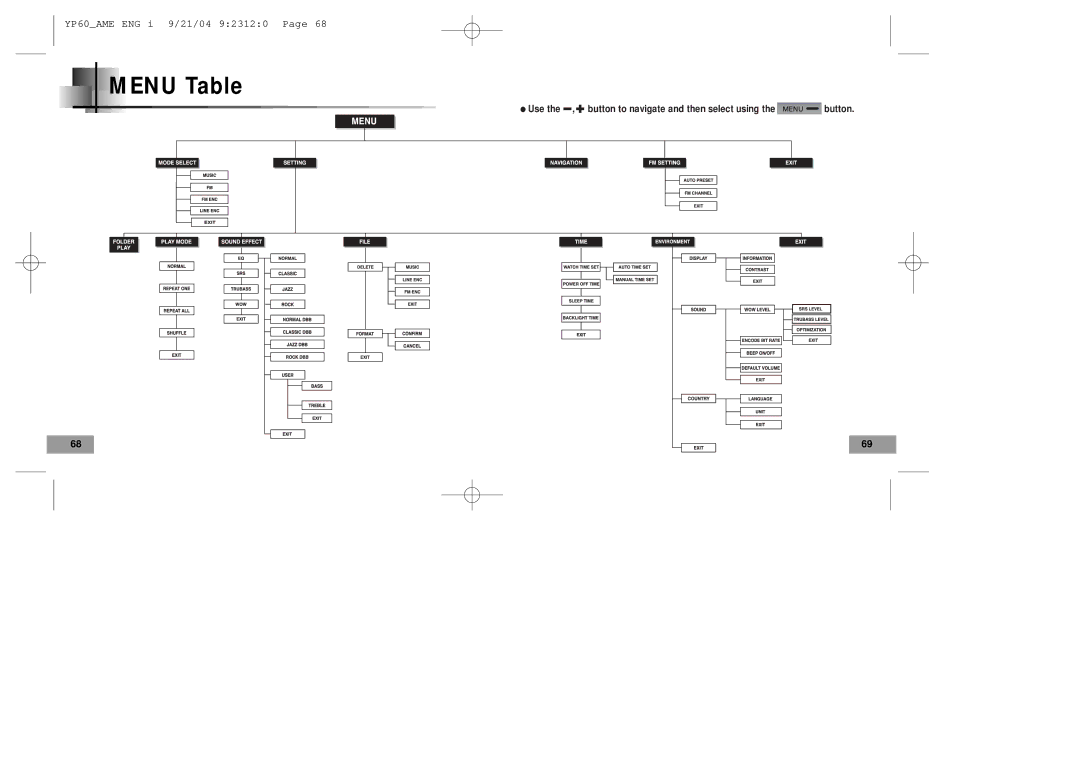 Samsung YP-60 manual Menu Table 