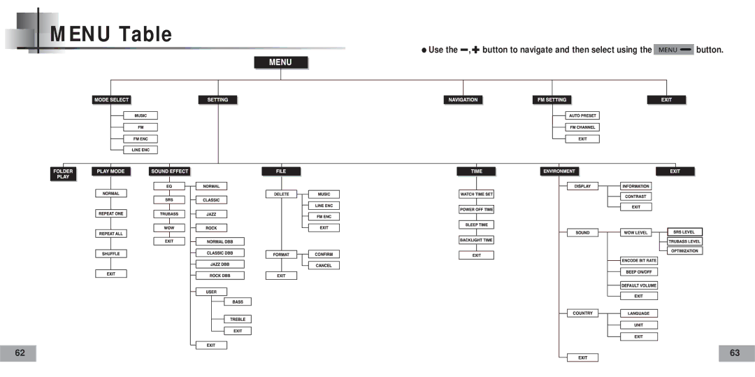 Samsung YP-60V/HAO, YP-60H/AAW, YP-60H/XSG, YP-60V/XSG, YP-60V/XSV, YP60V/REE, YP-60V/SAM manual Menu Table 