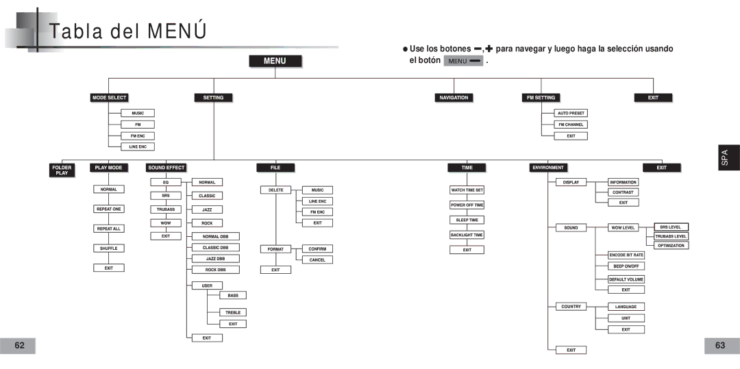 Samsung YP-60V, YP60V2/ELS manual Tabla del Menú 