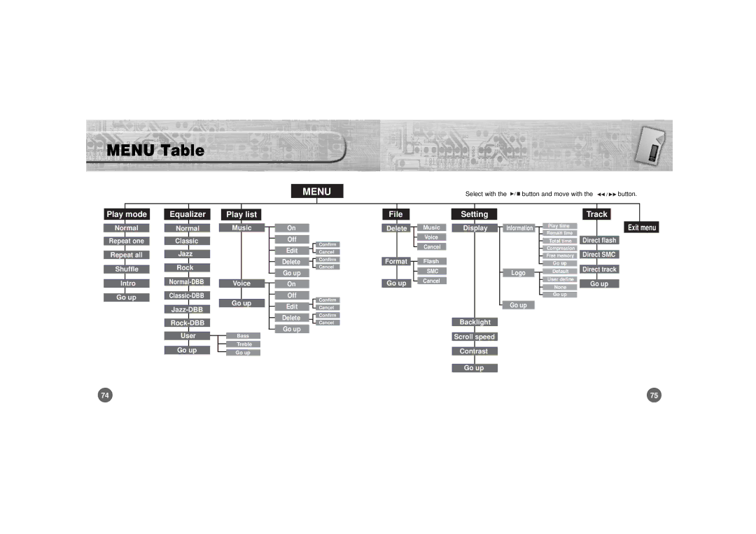 Samsung YP-700 manual Menu Table, Select with Bu tton and move with 