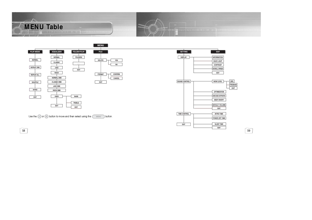 Samsung YP-780, AH68-01510S, 20051027153106109 manual Menu Table 