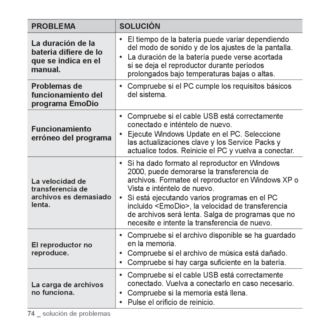 Samsung YP-CP3AB/EDC La duración de la, Batería diﬁere de lo, Que se indica en el, Manual, Problemas de, Programa EmoDio 