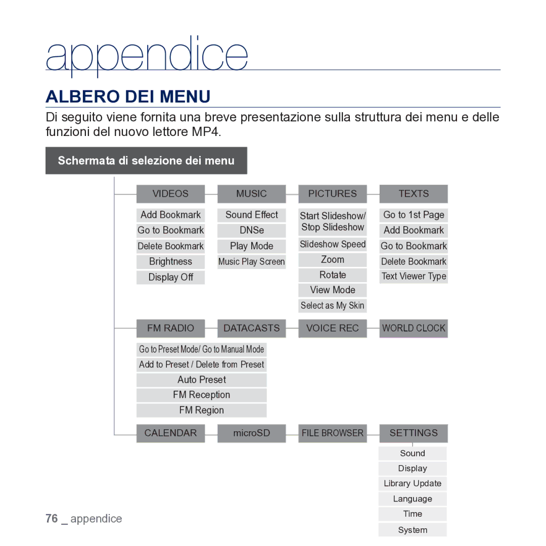 Samsung YP-CP3AB/EDC manual Appendice, Albero DEI Menu 