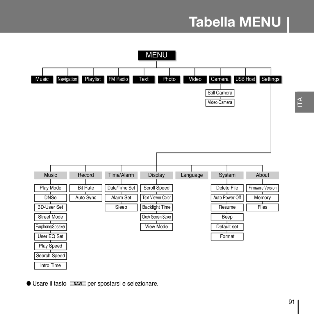 Samsung YP-D1ZW/ELS, YP-D1Q/ELS manual Tabella Menu, Usare il tasto per spostarsi e selezionare 