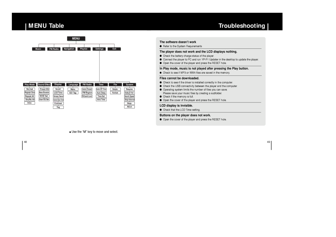 Samsung YP-F1XB/XFO, YP-F1ZW/ELS, YP-F1XB/EDC, YP-F1XB/ELS, YP-F1X/ELS, YP-F1Z/ELS, YP-F1ZW/EDC manual Menu Table Troubleshooting 