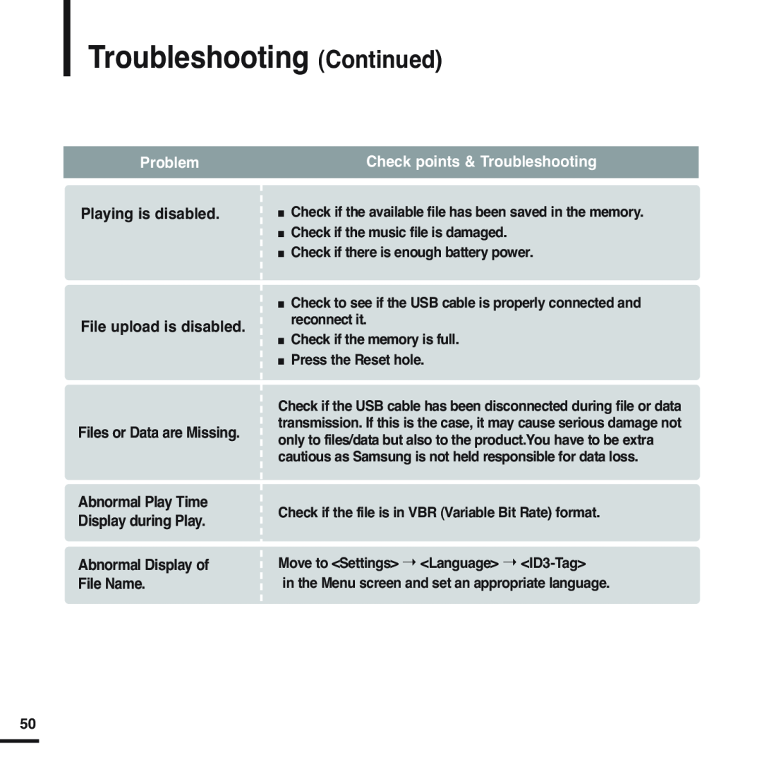 Samsung YP-F2 manual Troubleshooting Continued, Problem, Check points & Troubleshooting 