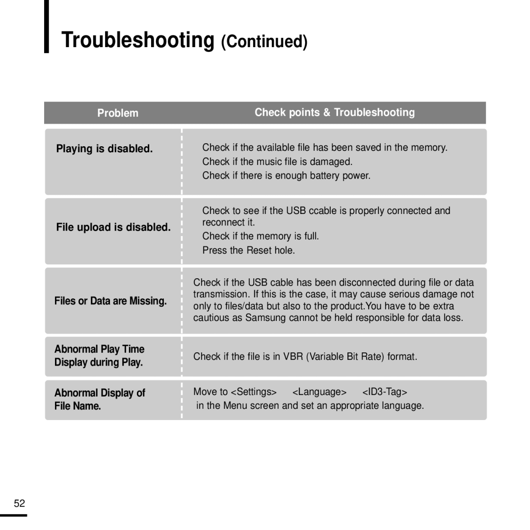 Samsung YP-F2J manual Troubleshooting 