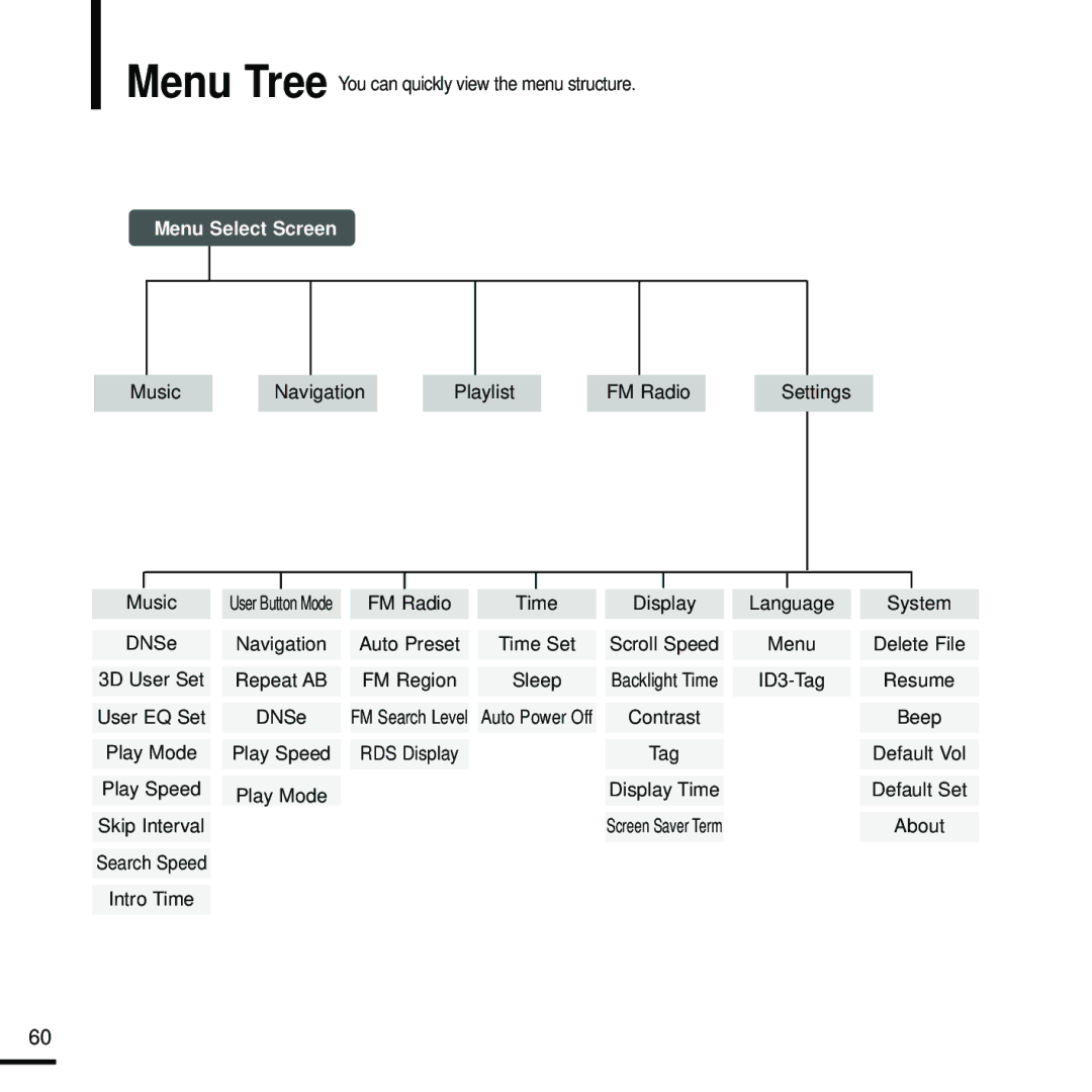 Samsung YP-F2RZB/ELS, YP-F2RQB/XEF, YP-F2RZW/ELS, YP-F2RZW/XEF, YP-F2RQB/ELS, YP-F2XB/ELS, YP-F2RQB/XET manual Menu Select Screen 