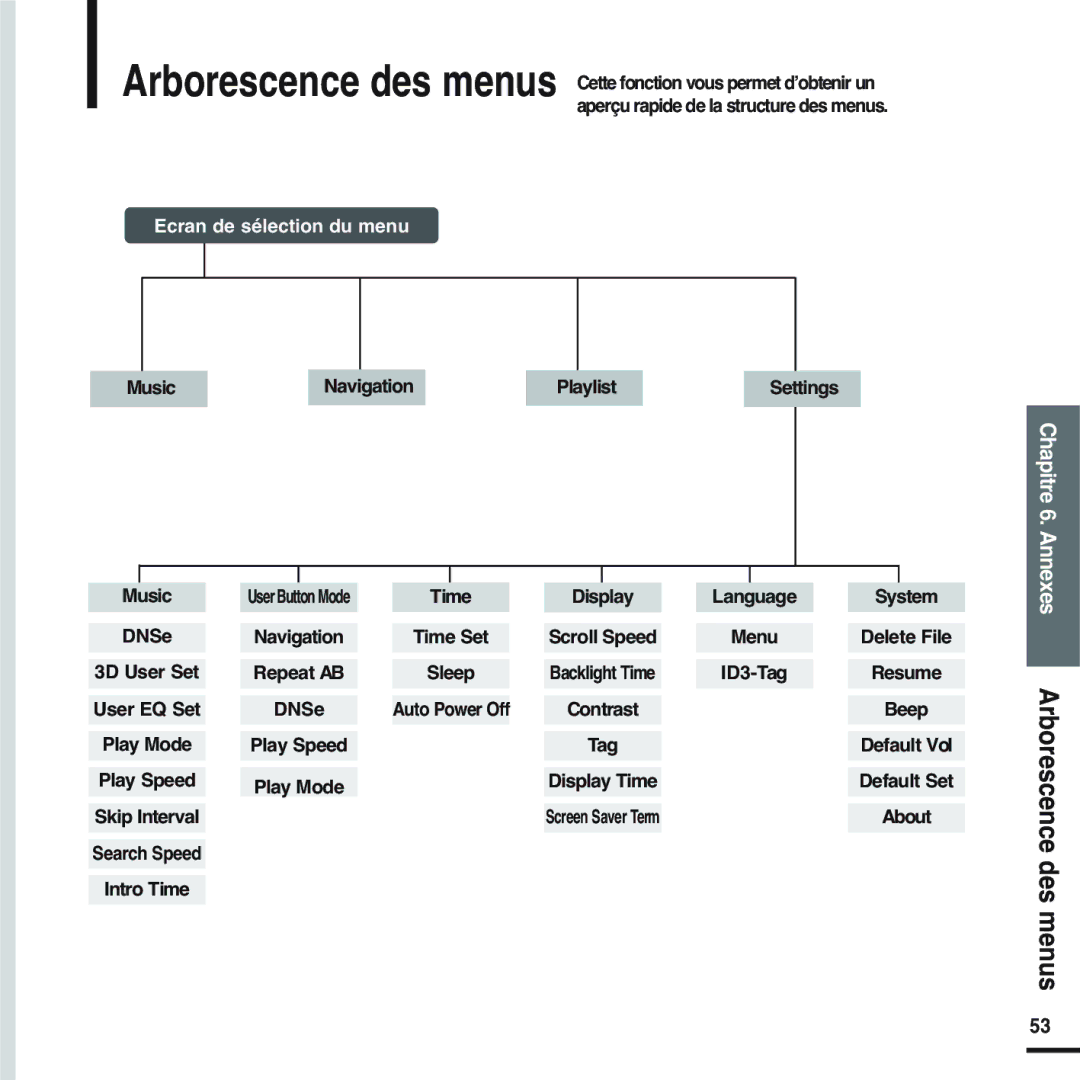 Samsung YP-F2RZW/XEF, YP-F2RZB/ELS, YP-F2RQB/XEF Chapitre 6. Annexes Arborescence des menus, Ecran de sélection du menu 