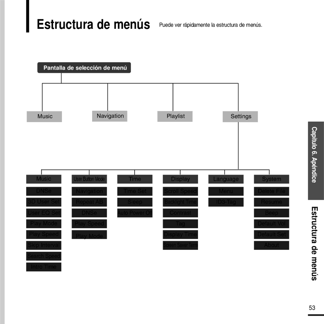 Samsung YP-F2RXB/ELS, YP-F2RZW/ELS, YP-F2RZW/XET manual Capítulo 6. Apéndice Estructura de menús 