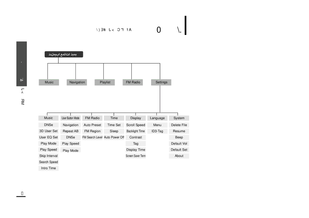 Samsung YP-F2XB/XSG, YP-F2ZW/HAO, YP-F2XW/AAW, YP-F2QW/XSG, YP-F2XW/HAO, YP-F2ZB/AAW manual «∞IUzLW …πd, Πd… «∞IUzLW ≠Bq 6 «∞LKo 