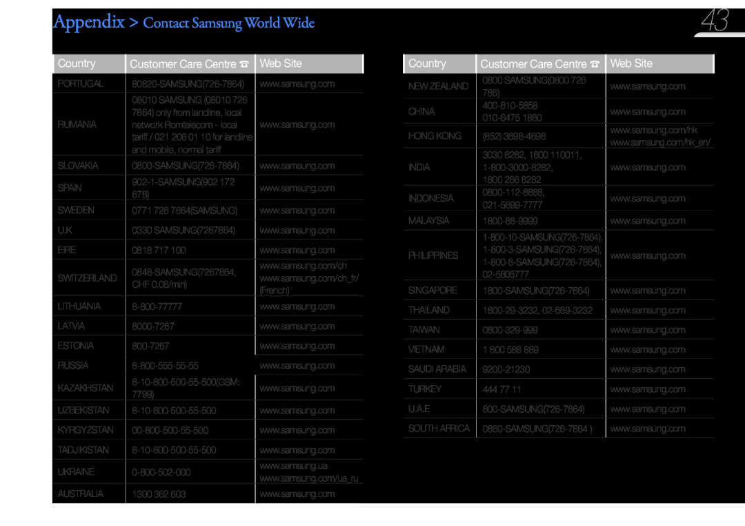 Samsung YP-F3AB/FOP, YP-F3QP/XEF manual Appendix Contact Samsung World Wide, Country, Customer Care Centre Web Site 