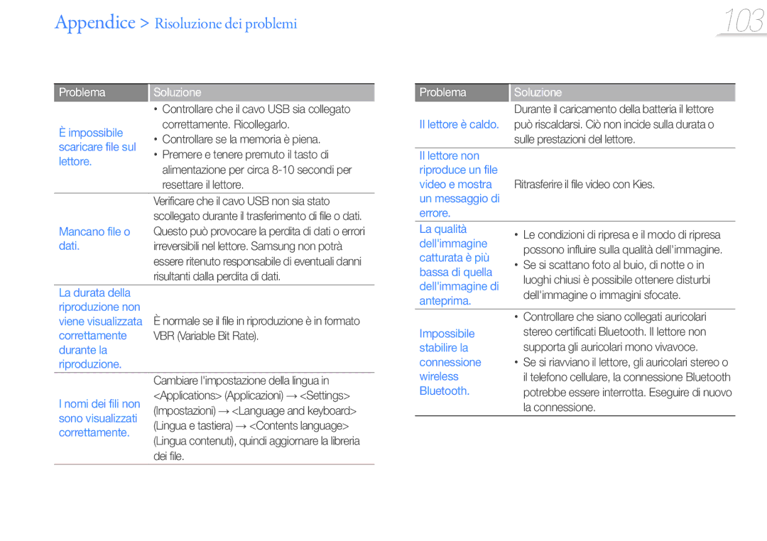 Samsung YP-G50CW/XEU Impossibile, Scaricare file sul, Lettore, Mancano file o, Dati, Correttamente, Sono visualizzati 